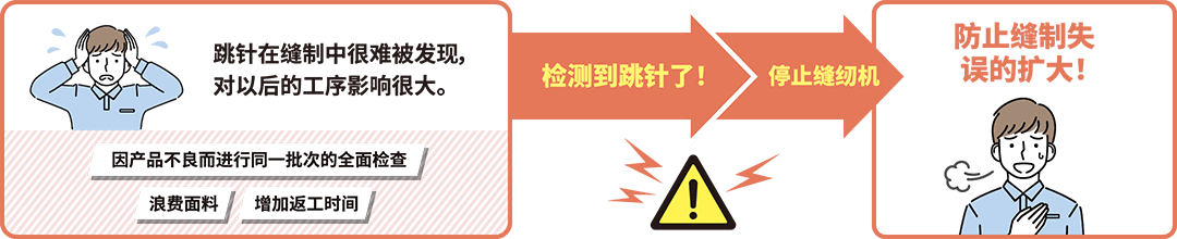 跳針在縫制中很難被發(fā)現(xiàn)，對(duì)以后的工序影響很大。／因產(chǎn)品不良而進(jìn)行同一批次的全面檢查／浪費(fèi)面料／增加返工時(shí)間／檢測(cè)到跳針了?。Ｖ箍p紉機(jī)／防止縫制失誤的擴(kuò)大！