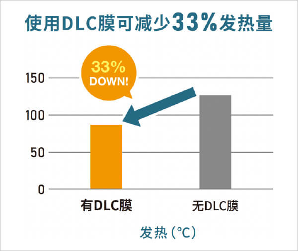 使用DLC膜可減少33%發(fā)熱量