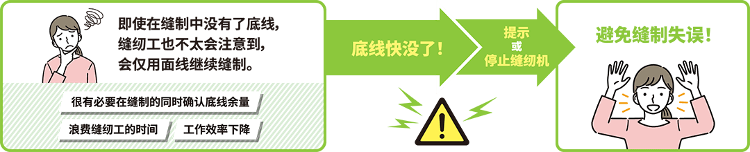 即使在縫制中沒(méi)有了底線(xiàn)，縫紉工也不太會(huì)注意到，會(huì)僅用面線(xiàn)繼續(xù)縫制。／很有必要在縫制的同時(shí)確認(rèn)底線(xiàn)余量／浪費(fèi)縫紉工的時(shí)間／工作效率下降／底線(xiàn)快沒(méi)了?。崾净蛲Ｖ箍p紉機(jī)／避免縫制失誤！