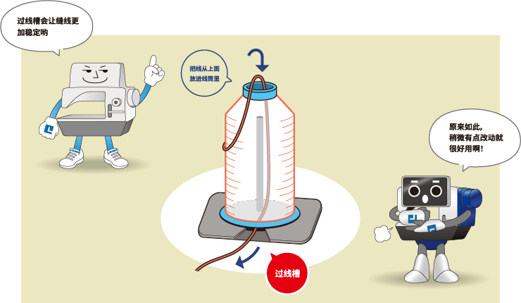 過線槽 把線從上面放進(jìn)線筒里 過線槽會讓縫線更加穩(wěn)定喲 原來如此，稍微有點(diǎn)改動就很好用??！